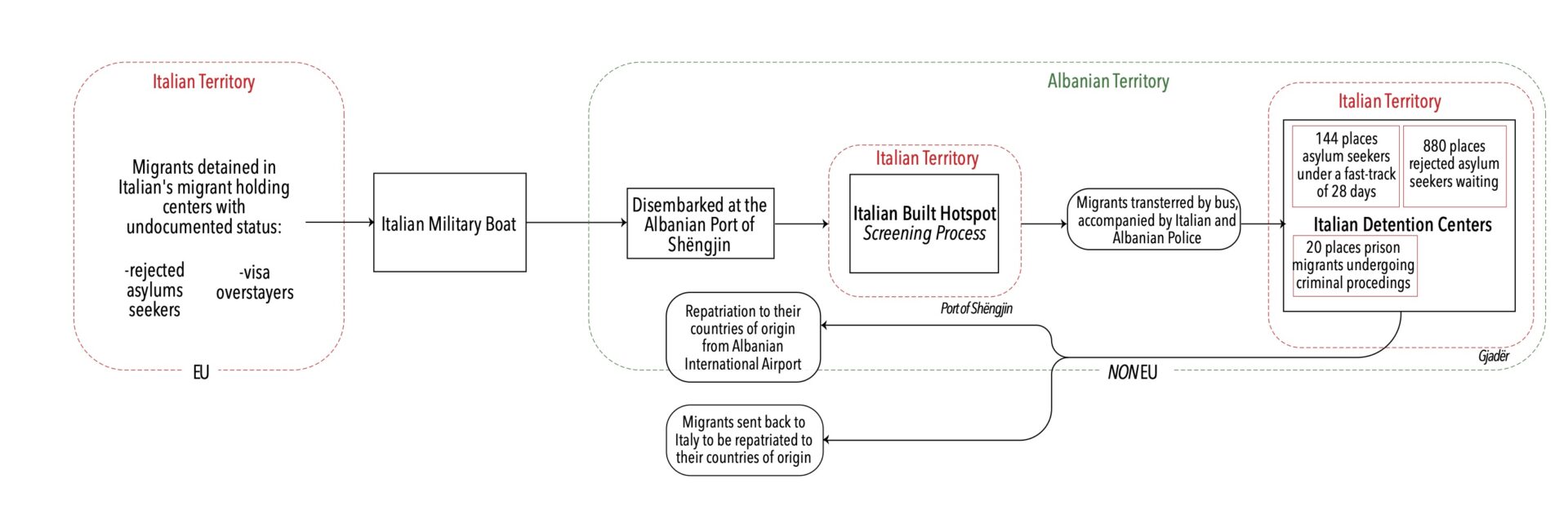 Europe Expands Its Carceral Edge into Albania